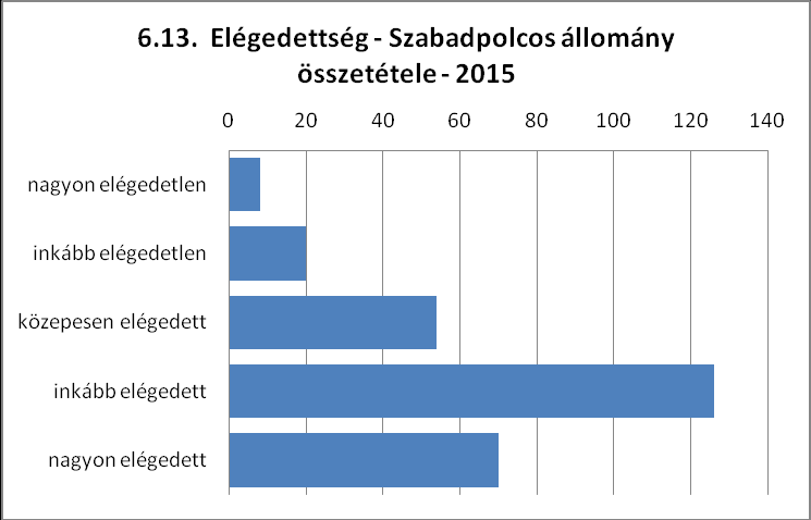 6.11. Számítógépek minősége Számítógépek minősége fő % nagyon elégedetlen 14 5,0% inkább elégedetlen 52 18,7% közepesen elégedett 78 28,1% inkább elégedett 90 32,4% nagyon elégedett 44 15,8% 6.12.