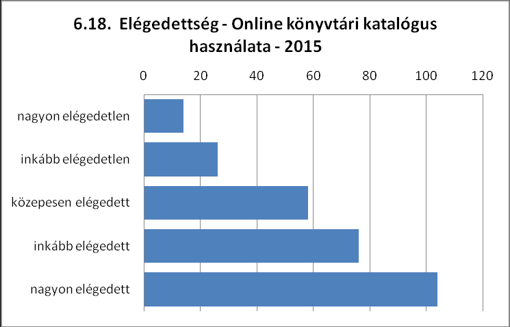 6.17. A könyvtár honlapjának tartalma, külső megjelenése A könyvtár honlapja (tartalom, megjelenés) fő % nagyon elégedetlen 11 4,0% inkább elégedetlen 31 11,2% közepesen elégedett 52 18,7% inkább