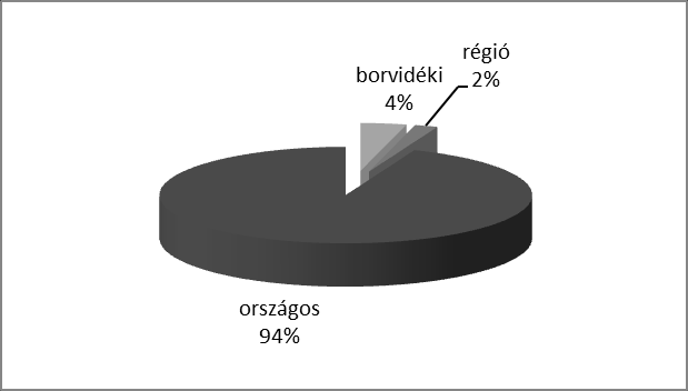 Fogyasztói vélemények az Egri Borvidék és az Egri Bikavér vonatkozásában 2. ábra: Az Egri Borvidék hírnevének értékelése Az Egri Bikavér borfajtához kapcsolódó kérdések értékelése.