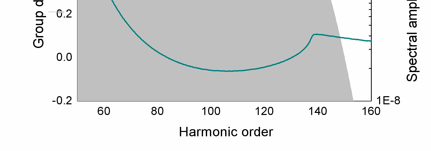 (a) (b) Fig. 6. Residual GD of the attosecond pulses generated at peak intensities (a) 1.5 10 14 W/cm [(b) 6 10 14 W/cm ] after compression by XAC.