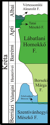 3. ábra A Gerecse kréta képződményei (CSÁSZÁR, 1997 után FOGARASI, 2001 alapján módosítva.