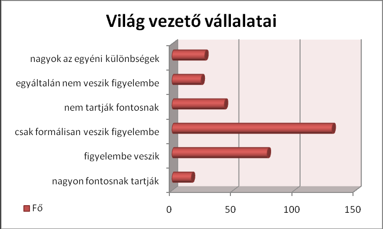 6. ábra: Környezetei szempontok szerepe a magyar nagyvállalatok vezetőinek döntéseiben A válaszadók véleménye a világ vezető vállalatait illetően a fentiekhez hasonlóan alakultak.