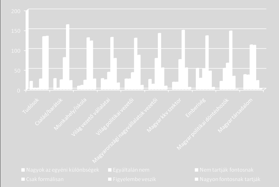 13. ábra: Az egyes csoportok összehasonlítása Amennyiben az így kapott értékek alapján sorrendbe szeretnénk állítani, hogy a válaszadók szerint kik a legkörnyezettudatosabb társadalmi szereplők, a