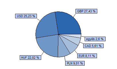 Dialóg Konvergencia Részvény Alap 40% CETOP 20 index + 40% MSCI EMEA index + 20% RMAX index HU0000706528 Indulás: 2008.03.19.