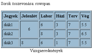 cellpadding=hossz két cella közti távolság cellspacing=hossz a cella széle és tartalma közti kitöltés border=hossz a keret vastagsága, border="1" (pixelben) bgcolor=szín a háttér színe, pl.