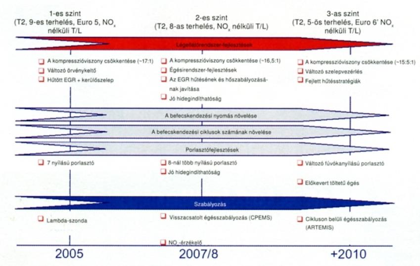 Diesel motoros személygépkocsik emissziós előírásai