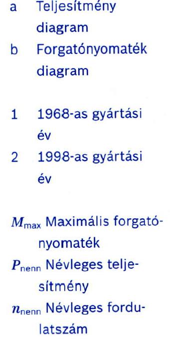 Az ábra mutatja az 1968-as és az 1998- as gyártású dízelmotorok összehasonlítását,jellegzetes teljesítmény görbéjükkel a motor fordulatszámának függvényében.