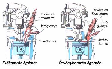 Közvetett befecskendezés (osztott égésterű) motorok Az égéstér két részre osztódik, fő és