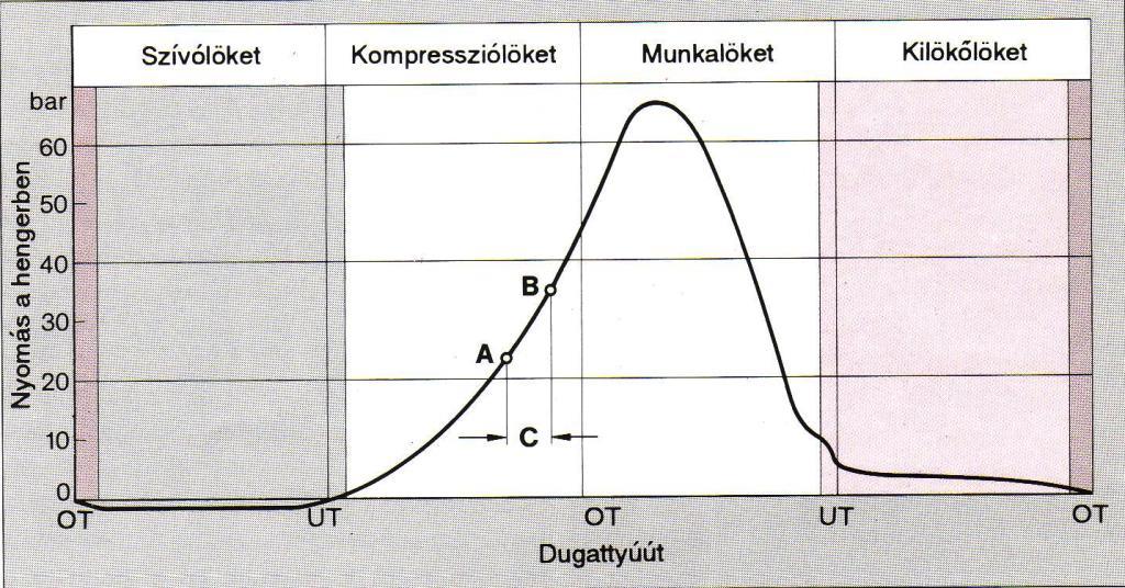 Gyulladási késedelem A befecskendezés kezdetétől a gyulladás kezdetéig eltelt idő a gyulladási késedelem.