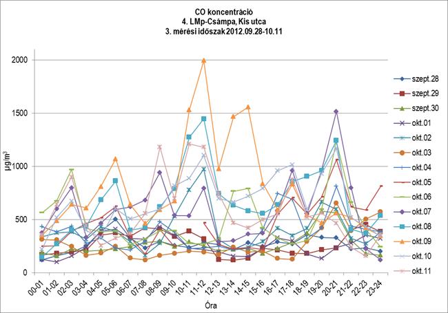 Az alábbi ábrák a CO koncentráció órai méréseit ábrázolják: 11.10.