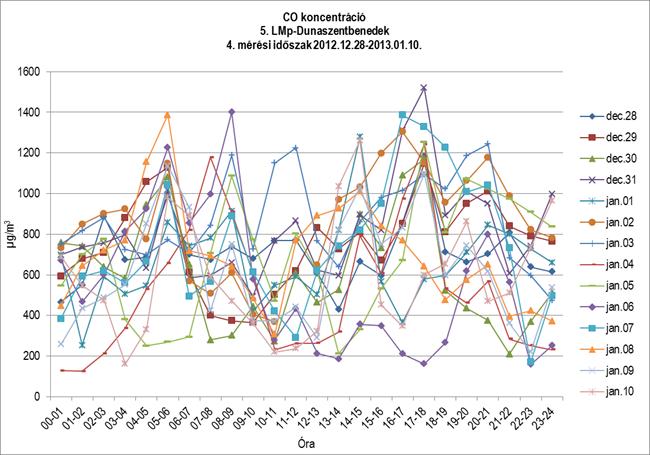 Az alábbi ábra a CO koncentráció órai méréseit ábrázolja: 11.10.