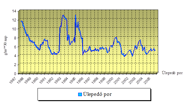 Időszak Átlag Időszak Átlag g/m 2 *30 nap g/m 2 *30 nap 87 nem fűtési félév 11,82 96 nem fűtési félév 5,44 87-88 fűtési 7,59 96-97 fűtési 4,85 88 nem fűtési félév 8,47 97 nem fűtési félév 5,15 88-89