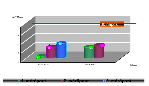 Légszennyező anyag órás ( g/m 3 ) 24 órás ( g/m 3 ) éves ( g/m 3 ) Kén-dioxid 250 125 50 Nitrogén-dioxid 100 85 40 Nitrogén-oxidok 200 150 70 Szén-monoxid* 10 000 5 000* 3 000 Szálló por PM10-50 40