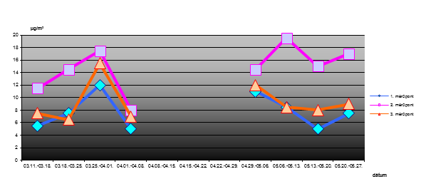 5.4.4. ábra: Nitrogén-dioxid heti átlagszennyezettség Paks, 2003.03.11. - 04.08. 5.4.5. ábra: Nitrogén-dioxid heti átlagszennyezettség Paks, 2003.04.29.