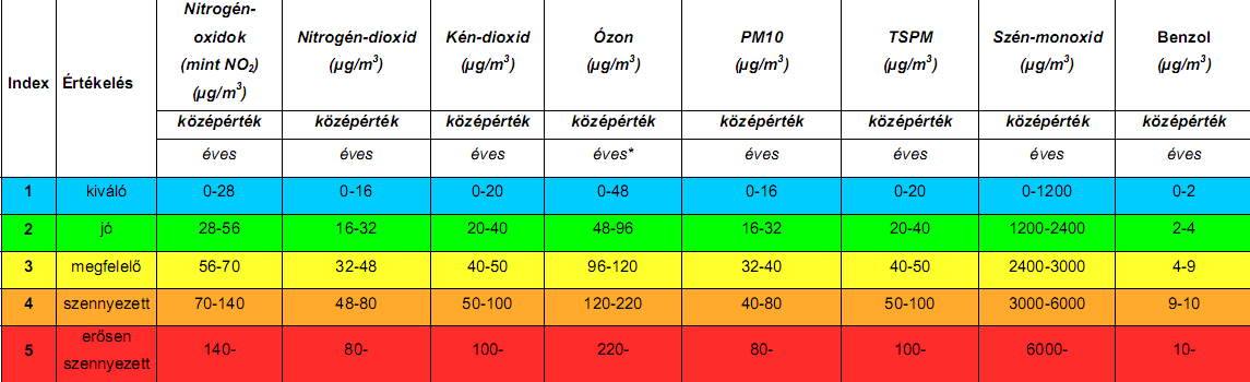 11.7.4 ORSZÁGOS LÉGSZENNYEZETTSÉGI MÉRŐHÁLÓZAT Magyarországon a levegő minőségének ellenőrzése az Országos Légszennyezettségi Mérőhálózatban (OLM) (korábban: Országos Immissziómérő Hálózat (OIH))