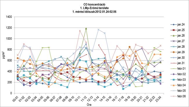 Az alábbi ábrák az órai CO koncentrációkat mutatják. 11.10.