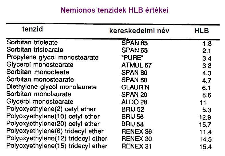 A HLB rendszer: A nemionos tenzideket jellemezhetjük a hidrofil-hidrofób részének molekulatömeg arányával.