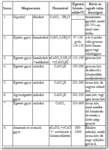 oldódó anhidrit 400-750 o C CaSO 4 képződik nem oldódó