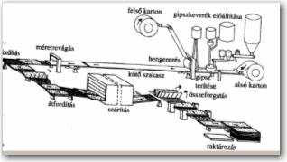 Gipszkarton gyártása