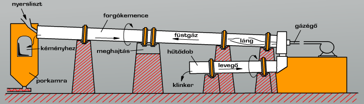 A rendszerváltás után öt cementgyár üzemelt hazánkban.