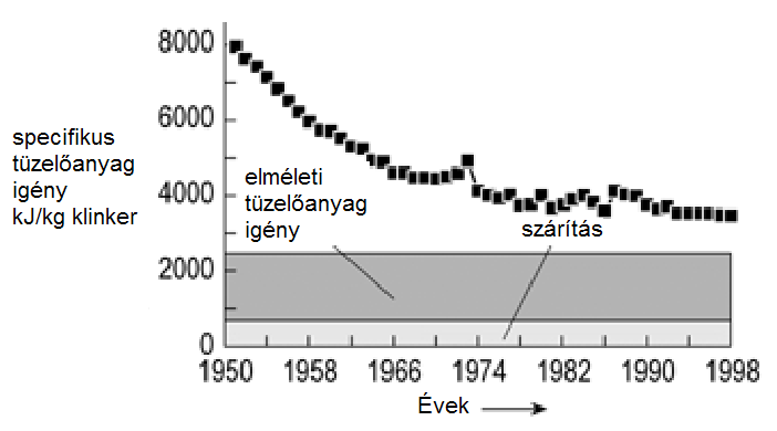 A fajlagos energiafogyasztás változása a