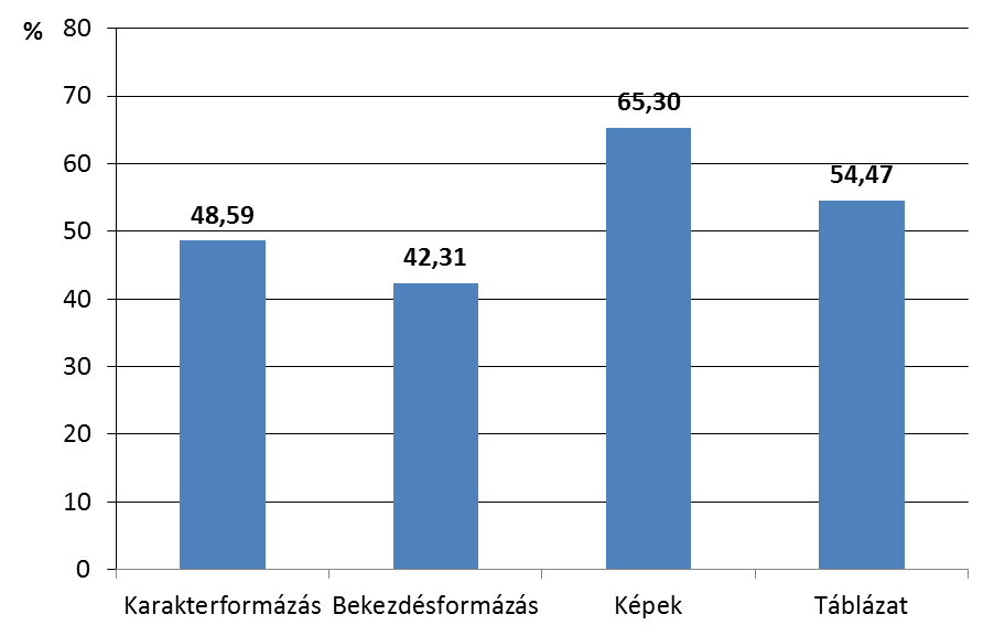 7. ábra: A szövegszerkesztés tesztrész eredményei a teljes mintán százalékpontban. A két említett terület itemösszetevőinek részletei tartalmazza a 8. és 9. ábra. Az itemek elnevezése a pontozási útmutató sorrendje alapján készült, tehát a w16 elnevezés a szövegszerkesztés rész 16.