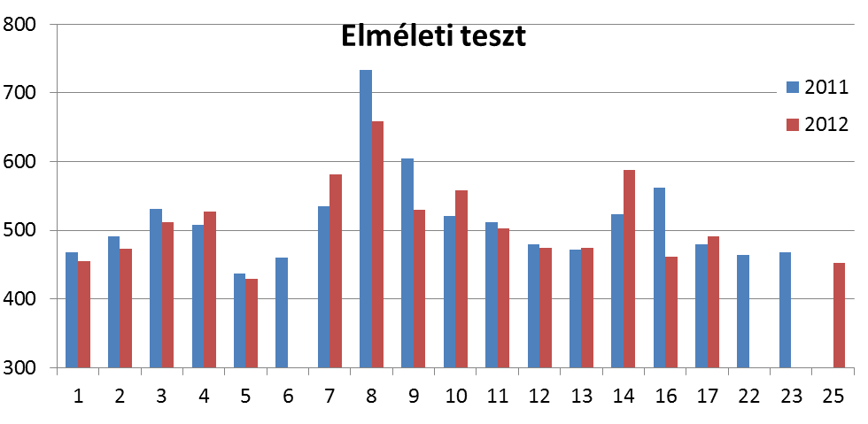 12. ábra A 2011. és 2012. évi elméleti teszt iskolánkénti eredményei standard pontban. Szignifikáns a különbség: 7, 8, 9, 10, 14, 16 esetén. 13.