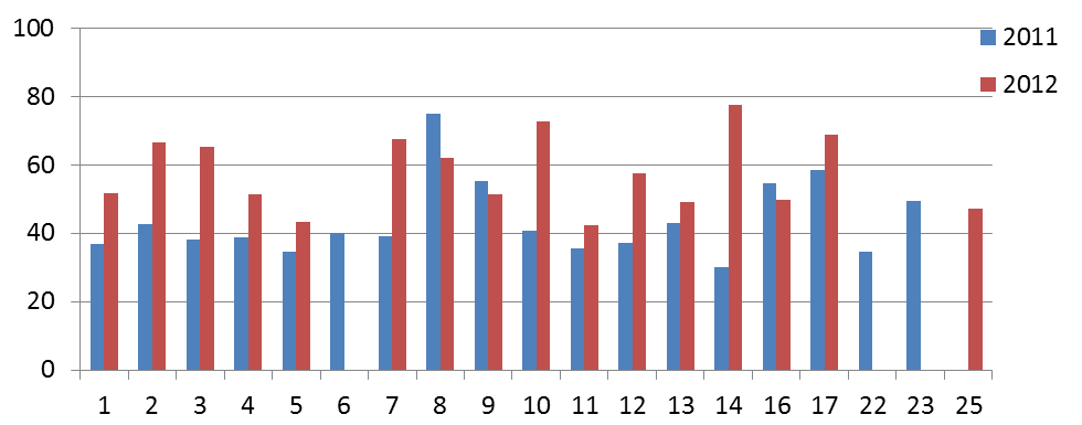 14. ábra A 2011. és 2012. évi szövegszerkesztés gyakorlati teszt iskolánkénti eredményei standard pontban. Szignifikáns a különbség: 2, 3, 4, 7, 8, 10, 11, 17 esetén.