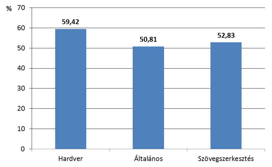 1. ábra: Az elméleti résztesztek átlagai a teljes mintán százalékpontban. A hardver ismeretek kérdéskörben nyújtották a diákok a legmagasabb teljesítményt.