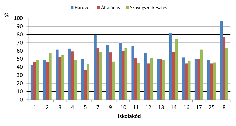 3. ábra: Az elméleti résztesztek eredményei iskolánként százalékpontban.