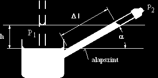 tanulási egység: Áramlástani alapok I. 10. ábra. Ferdecsöves mikromanométer A 10. ábra a ferdecsöves mikromanométer elvi vázlatát mutatja.