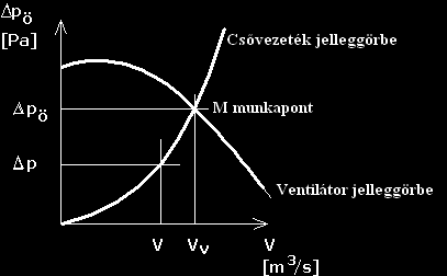 tanulási egység: Ventilátorok 142. ábra.