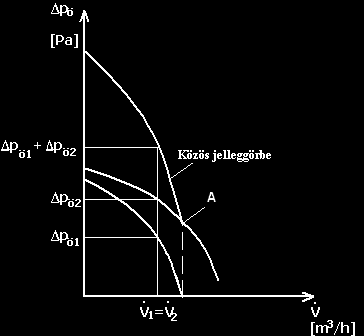 tanulási egység: Ventilátorok 148. ábra. Közös jelleggörbe szerkesztése soros kapcsolásnál 4.