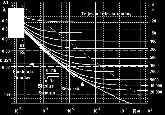 tanulási egység: Áramlástani alkalmazások Egyenes cső veszteségtényezőjének λ meghatározása.