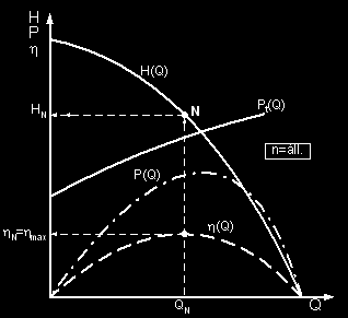 tanulási egység: Örvényszivattyúk jellemzői II. 52. ábra. Örvényszivattyú normálpontja Az 52. ábrán látható az örvényszivattyú normálpontjának (N) megadása a szállítási H=f(Q) jelleggörbén.