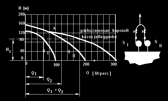 tanulási egység: Örvényszivattyúk üzemviteli kérdései Párhuzamos kapcsolásban (70. ábra) a két gép önállóan szív és miután a H szállítómagasságot mindkét gép a rajta átömlő Q 1, ill.