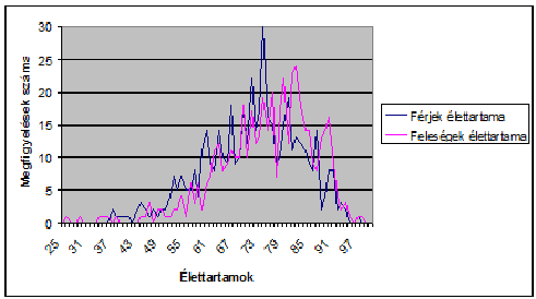 3. KOPULA ILLESZTÉSE 10 3. Kopula illesztése 3.1. Az adatok Az adatokat Tusnády Paula bocsátotta rendelkezésemre. Ez a saját gy jtés adatsor egy temet három különböz részéb l származik.