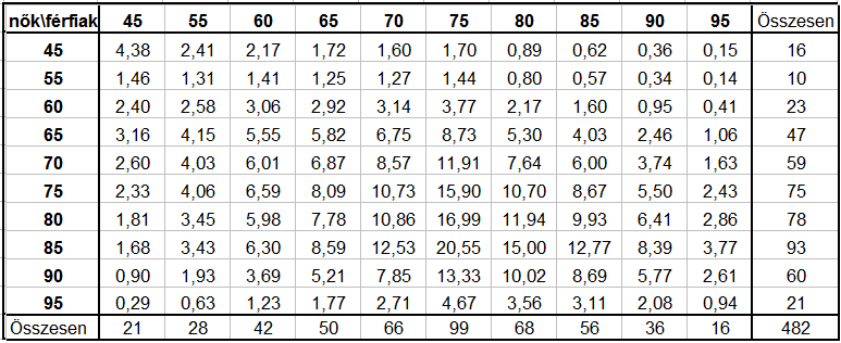 3. KOPULA ILLESZTÉSE 15 alábbi kétdimenziós diszkrét eloszlásfüggvényekre vonatkozó összefüggésen alapul, ha x 1 < x 2 és y 1 < y 2 : P (X (x 1, x 2 ], Y (y 1, y 2 ]) = F (x 2, y 2 ) F (x 1, y 2 ) F