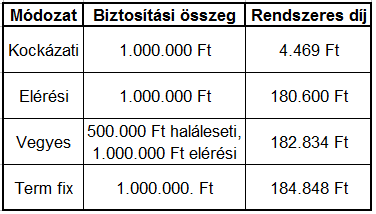 4. DíJKALKULÁCIÓ 32 4.4. Több életre szóló rendszeres díjas életbiztosítások kalkulációja A járadékbiztosítások díjkalkulációja után minden rendelkezésünkre áll, hogy megállapíthassuk a különféle