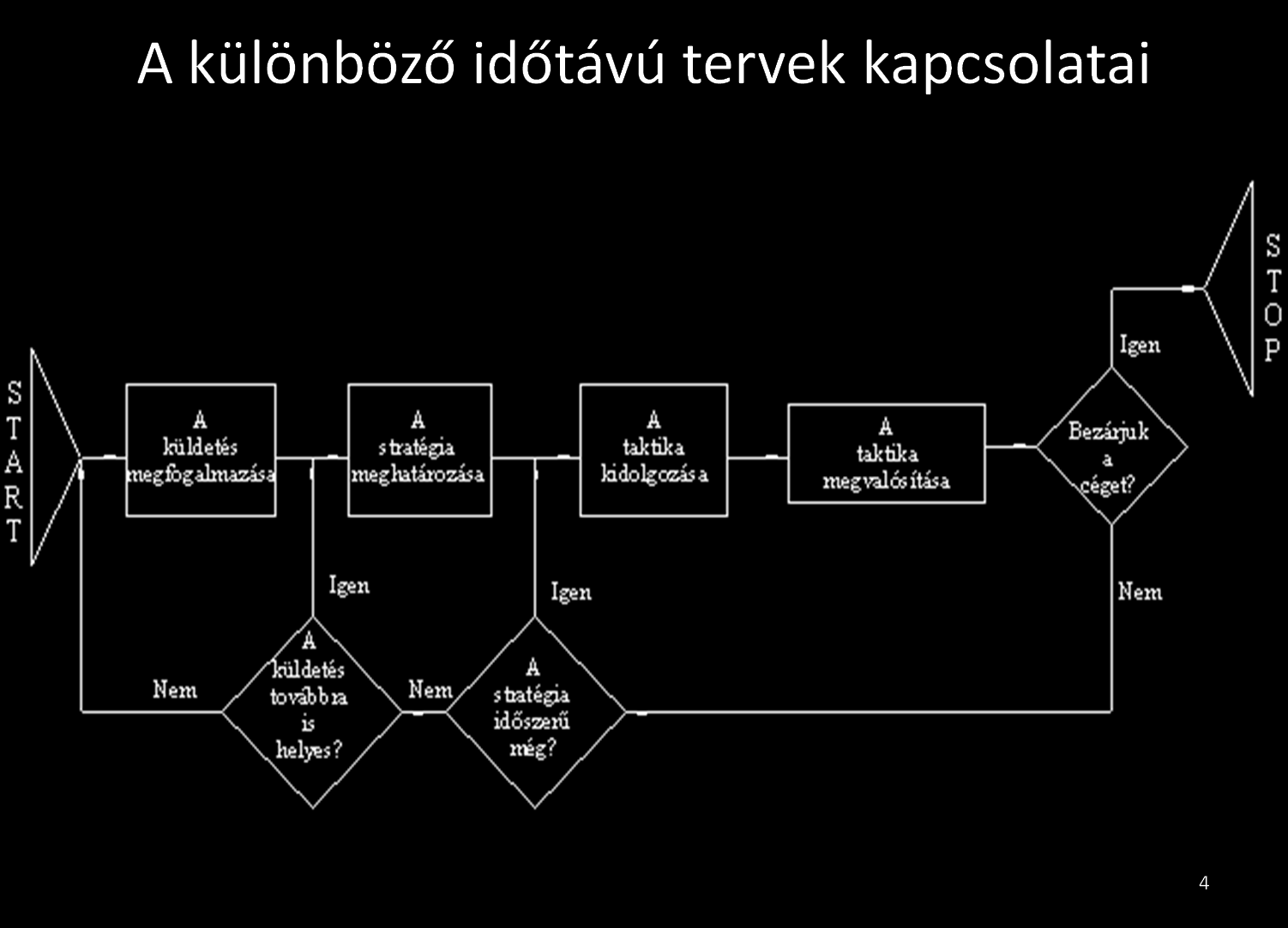 követően) megvizsgálja, hogy még mindig helyesek-e a korábbi stratégiai, illetve hosszú távú döntései, s nemleges válasz esetén korrigál.