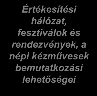 Az eredményes működéséhez szükséges feltételek viszonya a népi kézművességhez Oktatás, képzés, továbbképzés Az intézményi háttér működési, infrastrukturális feltételeinek biztosítása Jogi, gazdasági