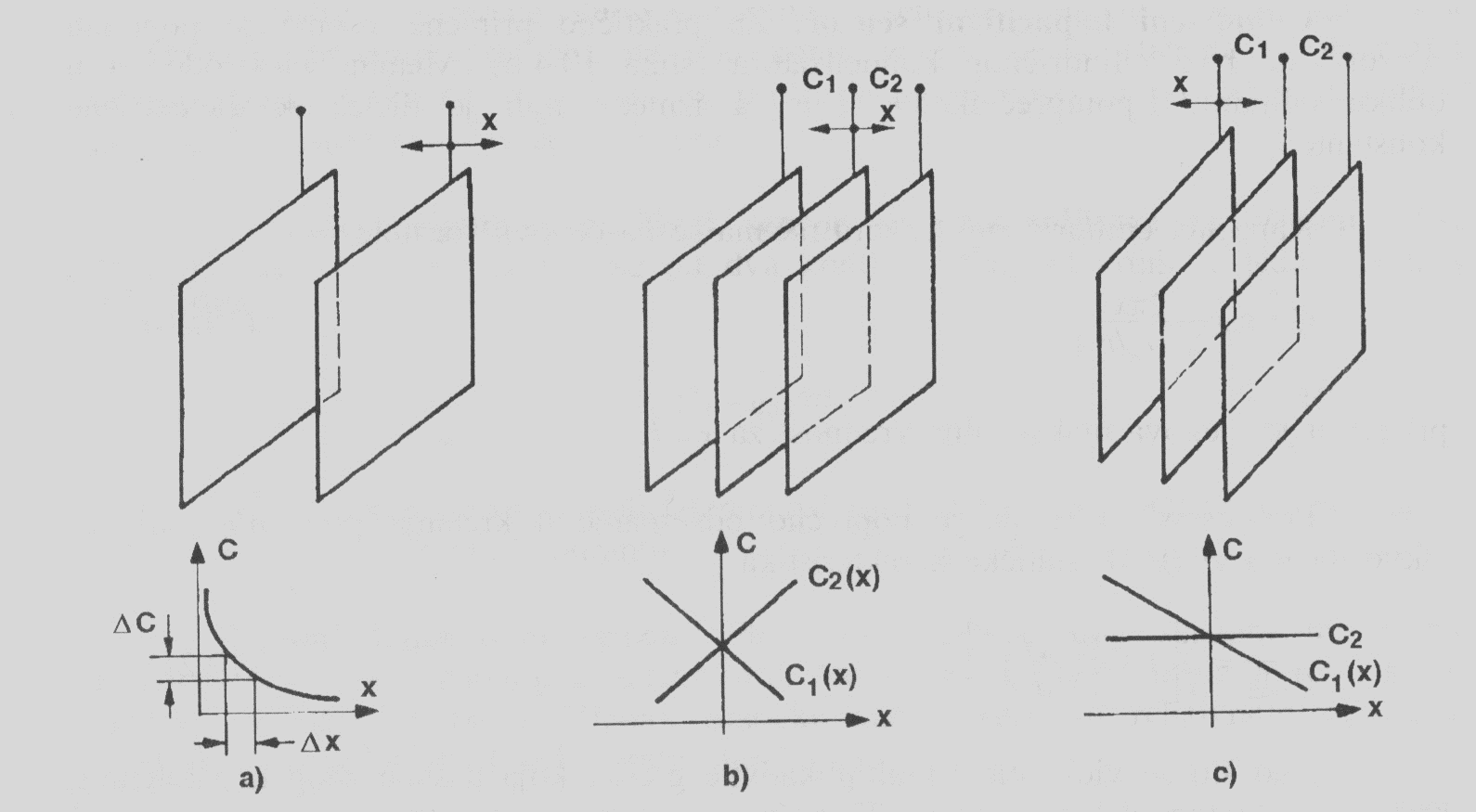Váltakozó elektródatávolságú kapacitív szenzorok -Egyszerű sík kapacitív