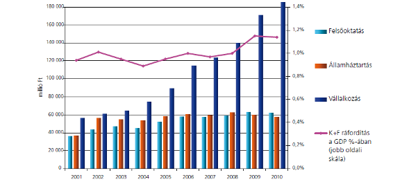 a K+F tevékenységek területi szórásában. Magyarország az OECD 2011.