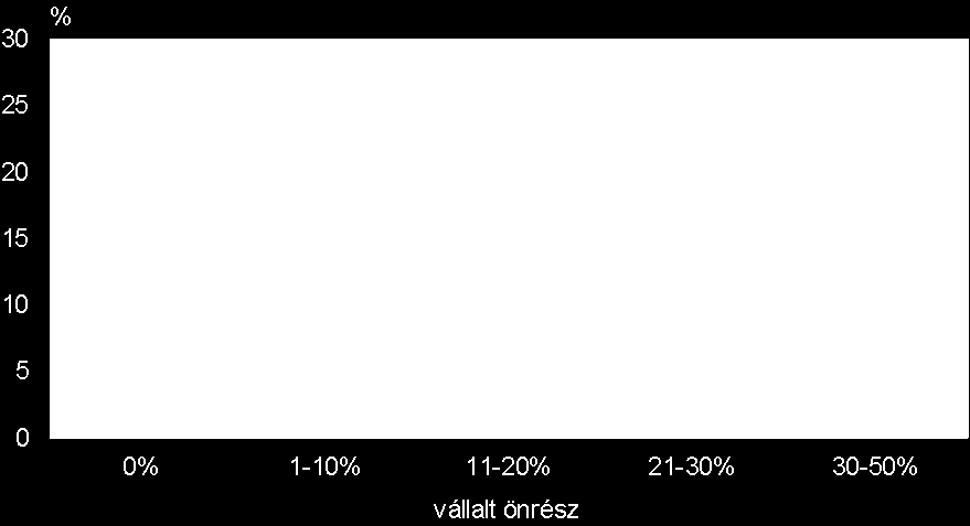 7. ábra A következő három év pályázatainak megoszlása a projekt összköltségéből vállalt önrész aránya szerint Az adatok nem mutatnak lényeges különbséget a pályázatok típusa szerint az önrész