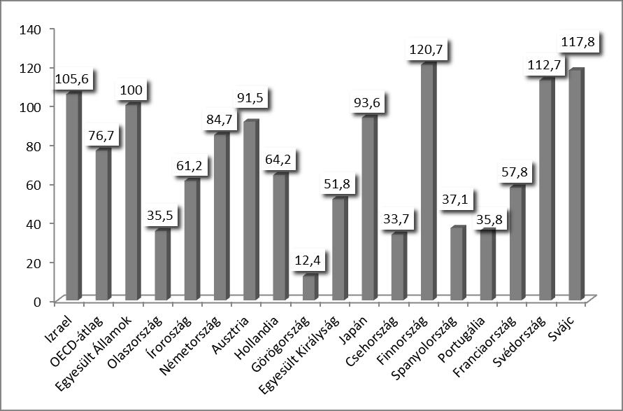 sem. Szintén figyelemre érdemes, hogy a konstans gazdasági válsággal küzdő dél-európai országokban, tehát Olaszországban, Görögországban, Spanyolországban és Portugáliában igen alacsony, mindössze az