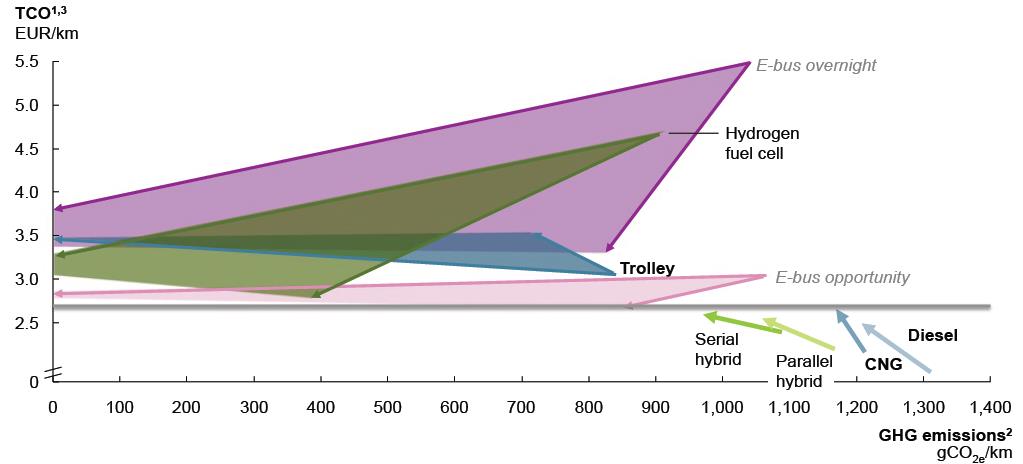 Cél: TCO és GHG emisszió együttes csökkentése A várakozások szerint a vonali töltésű (E-bus opportunity) elektromos, valamint a hidrogén tüzelőanyag cellás autóbusz lesz a