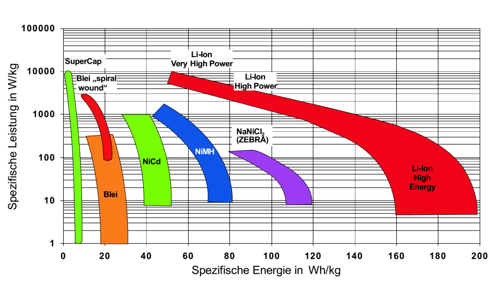 1. ábra: Az akkumulátorok fejlődését mutatja, a különböző típusú energiatárolók fajlagos energiasűrűsége (Wh/kg) és fajlagos energia leadási teljesítménye (W/kg). (Blei = ólom akkumulátor) [1] Az 1.