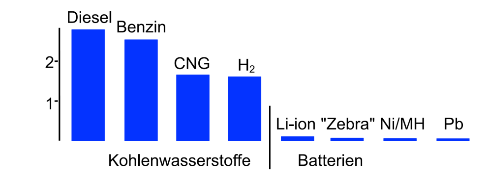 2. ábra: Az egyes üzemanyag fajták és a különböző korszerű akkumulátorok energiasűrűsége( kwh/kg) (Kohlenwasserstoffe = szénhidrogének, Batterien = akkumulátorok) [3] A nagy különbség érthető is