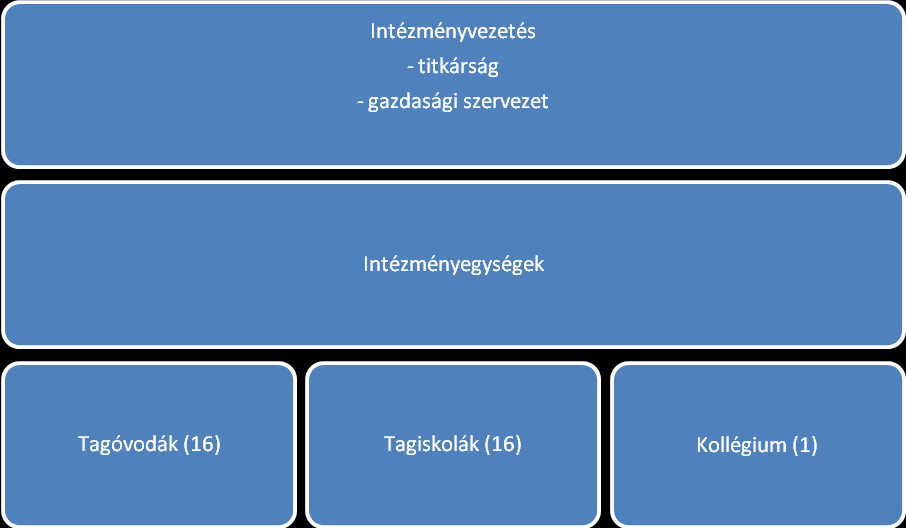 2 Az intézmény szervezeti felépítése 2.