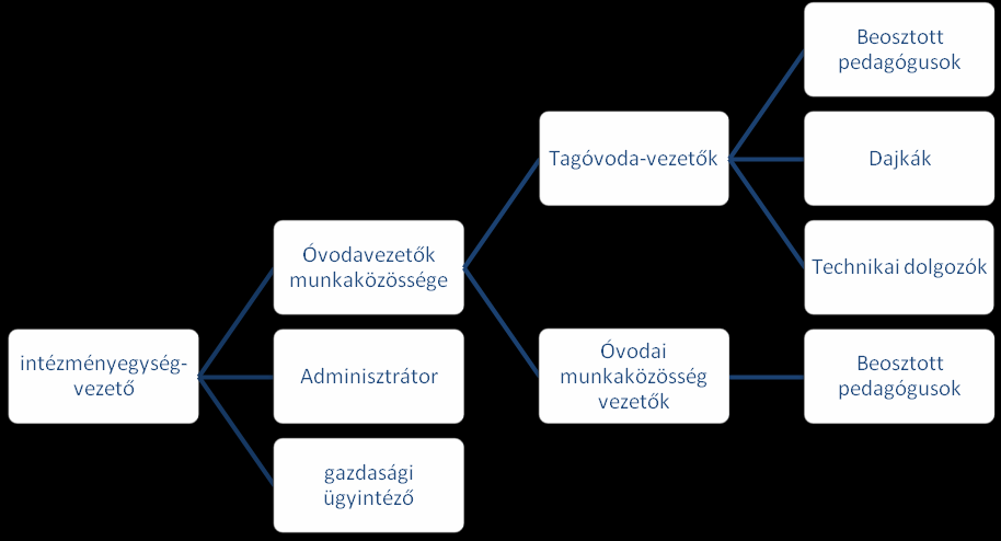 2.2.2 Az óvodai intézményegység Az élén az óvodai intézményegység-vezető áll, munkáját a tagóvoda-vezetők segítik. 2.2.2.1 Szervezeti felépítés: 2.2.2.2 Feladatok Az óvoda a gyermek 3 éves korától az iskolába lépés kezdetéig nevelő intézmény.